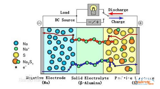 钠硫电池优缺陷