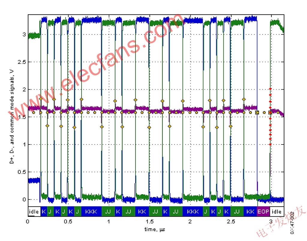 ADuM4160上游端口驱动的全速测验包流量 www.elecfans.com