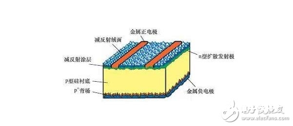 硅太阳能电池的结构、发电原理及其运用远景
