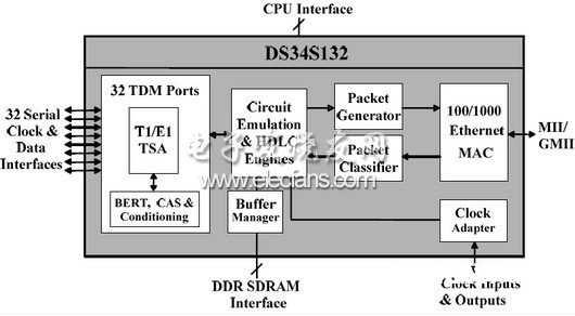 DS34S132 32路独立TDM端口