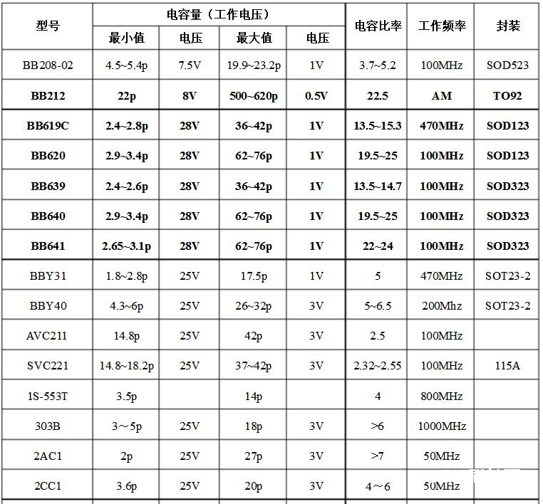 变容二极管类型参数大全