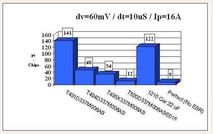 聚合物钽电容和一般钽电容的差异