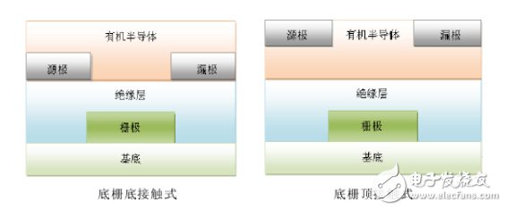 有机场效应晶体管作业原理和首要功能指标