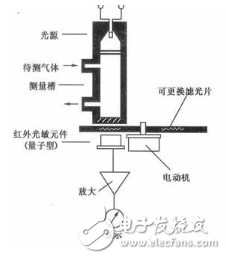 气敏传感器是什么？气敏传感器的运用与分类