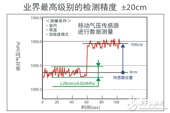 ROHM业界最高等级高度检测精度(±20cm)超小型气压传感器