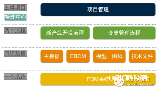 无线传感网络解决方案 供货商友讯达PLM项目发动