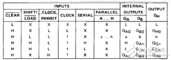 74ls166中文材料_74ls166引脚图及功用_逻辑图及特性参数