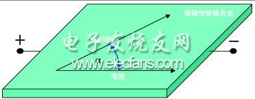 各向异性磁阻效应