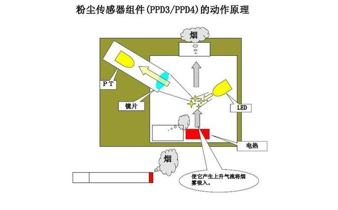 空气质量传感器原理及效果