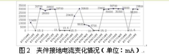 变压器铁芯接地电流反常误判的事例剖析