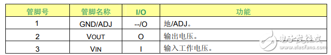 ams1117中文材料汇总（ams1117引脚图及功用_作业原理及典型运用电路）