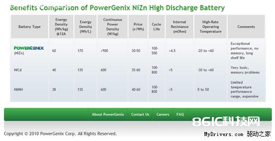 “锌”资料NiZn镍锌充电电池面世