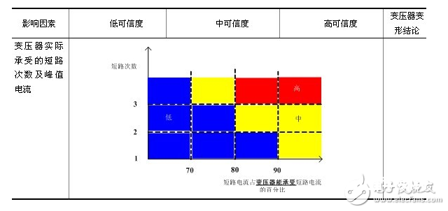 　国家电网公司“十八项反事端技能措施”清晰要求，接受过近区短路毛病的变压器须进行频率呼应、低电压短路阻抗的变压器绕组变形测验，测验成果标明无变形的变压器方可投入运转。因为变压器绕组变形具有很大的隐蔽性，一起频率呼应、低电压短路阻抗测验成果具有必定的不确认要素，仅根据频率呼应、低电压短路阻抗测验成果，给出变压器是否变形的定论具有必定的技能难度，需根据相关实验成果、变压器的抗短路才能校核成果、变压器的实践短路电流作出归纳判别，树立一套根据多状况量的变压器绕组变形剖析判别战略。