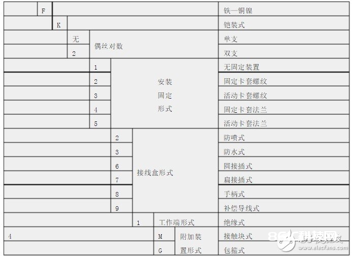 热电偶类型的挑选及命名办法 浅谈热电偶类型挑选办法