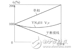 备用方法 电气化铁路牵引用电属一级负荷，其供电可靠性可通过下述办法得到确保：①在电源方面应有两回不归于同一区域变电站母线引出的高压输电线供电。平常一回主供另一回处于热备用状况，并定时替换主供与备用联系。两回输电线间设有备用电源主动投入设备。②牵引变电所主变压器的备用则有两种方法：一种是接100%需求功率设置第二台变压器，称“固定备用”方法，另一种是每3～5个牵引变电所设一个移动变压器车列，其容量应与辖区内最大一台牵引变压器容量相同。“