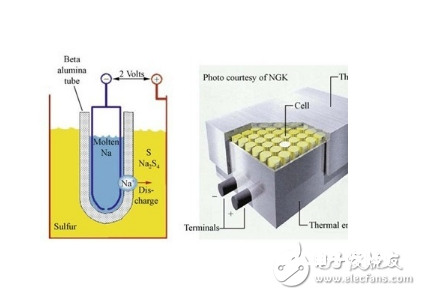 安全寿数本钱 钠硫电池五大要害问题
