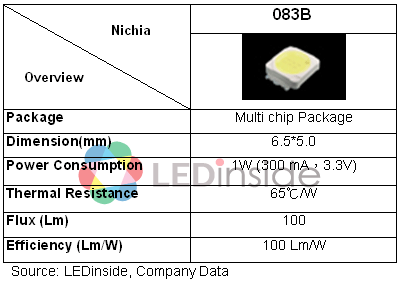 Nichia的首要产品为小功率多晶封装的LED