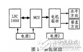  ldc1000输出量是模仿的吗 LDC1000收集值的调用程序剖析及运用