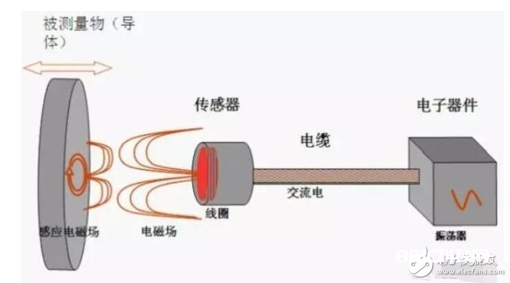 电涡流传感器运用场合和作业原理