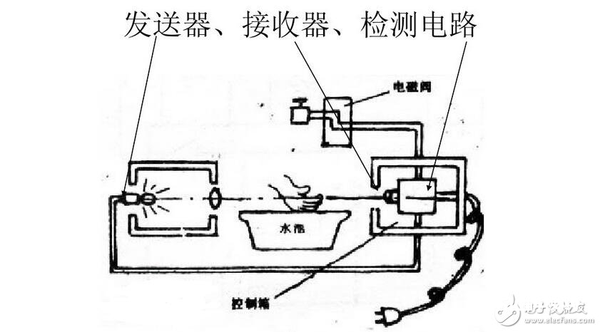 光敏传感器的作业原理及其运用