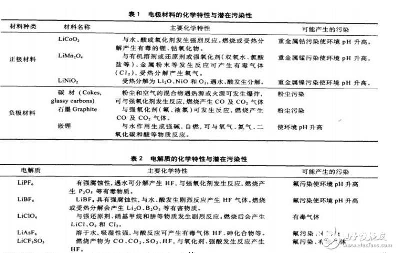 出产锂电池有哪些损害