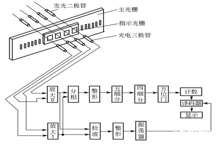 光栅传感器基本原理_光栅传感器使用场合