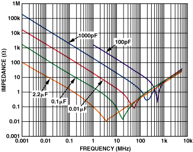 图1. 电容器的阻抗与频率的联系