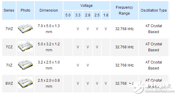 有源晶振类型有哪些都在这
