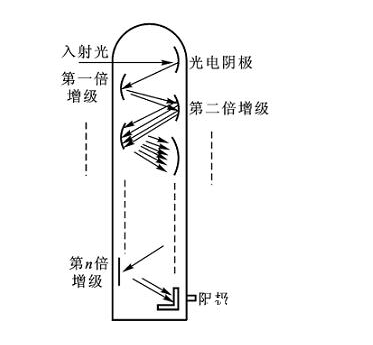 光电传感器的组成及分类