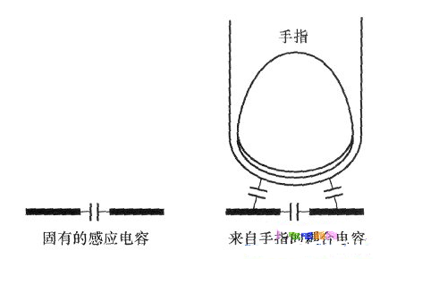 电容感应式接触开关的运用规划 