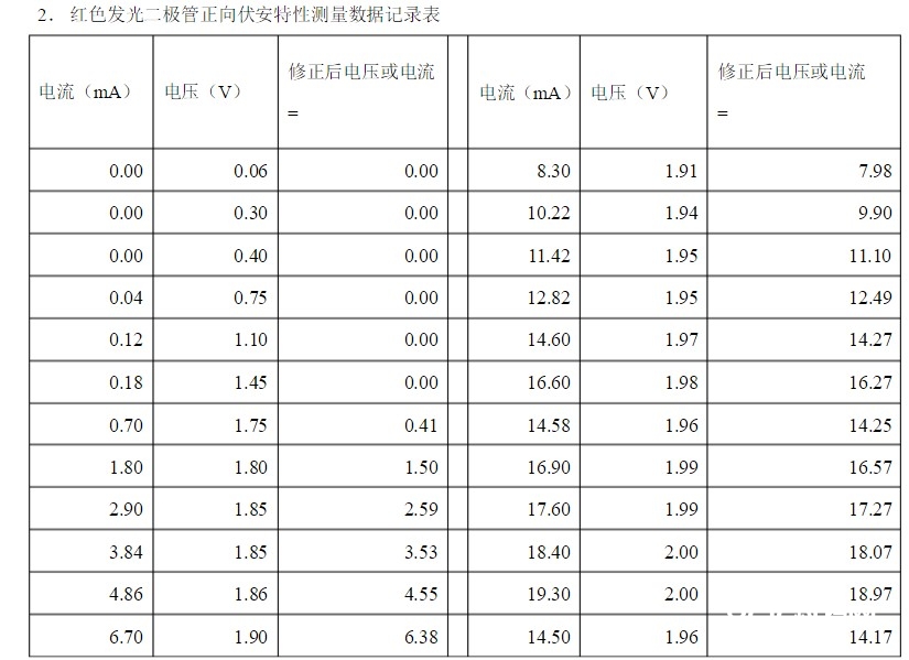 发光二极管电流电压曲线剖析 浅谈发光二极管参数含义