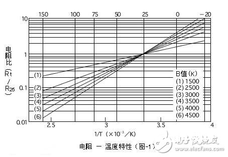 热敏电阻的特色、特性及其作业原理