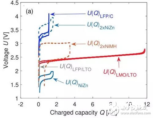 怎么处理锂离子电池组的电化学的均衡问题