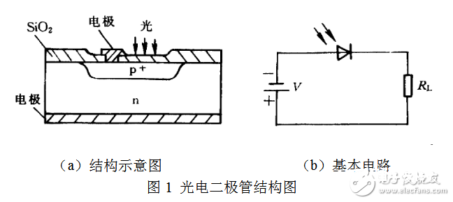 光电二极管暗电流温度特性的丈量