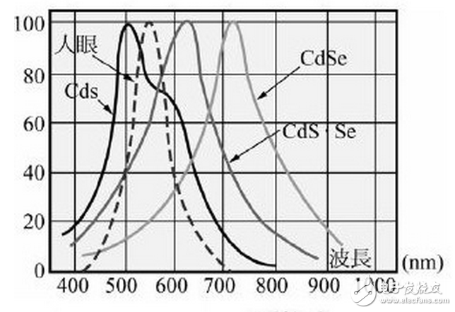 光照耀到度件，光电流到达正常值之63%的时刻，称为“上升时刻”，反之一，将光遮断，而光电流削减为本来的63%之时刻，则叫做“虚弱时刻”。一般其值为10毫秒至数秒，若置于漆黑的时刻较短而有照度愈强，向应时刻就有愈短之倾向，此外，负载电阻增大，则上升时刻就变短而虚弱时刻就变长。