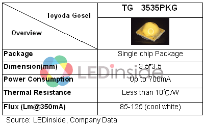 日厂丰田组成(Toyoda Gosei, TG)