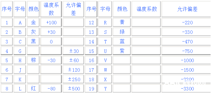 贴片钽电容五大参数与精度标明办法 