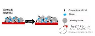 锂电池远景怎么？硅碳资料或将成为主角！