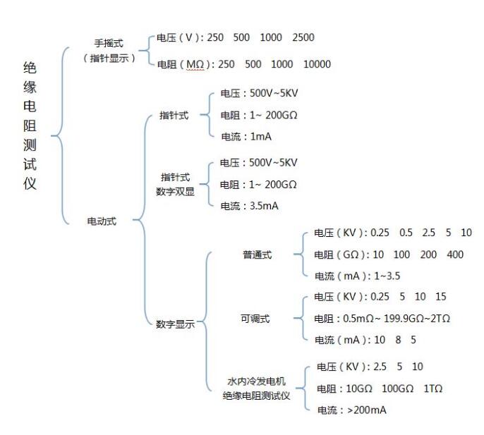 绝缘电阻测验仪有哪几种_有什么差异