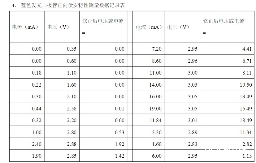 发光二极管电流电压曲线剖析 浅谈发光二极管参数含义