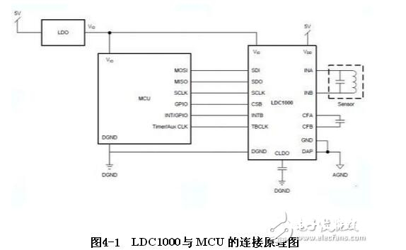 ldc1000传感器是什么_ldc1000怎样用