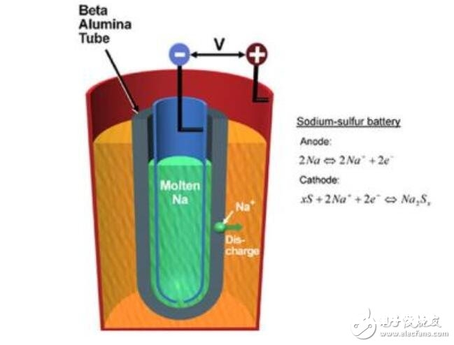 钠硫电池和锂电池差异比较