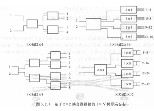 光纤耦合器结构与原理解析