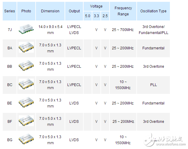 有源晶振类型有哪些都在这