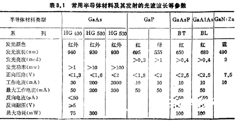 常用半导体资料及其发射的光波波长等参数