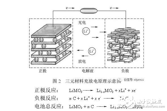 镍钴锰三元资料在锂电池方面的研讨与最新进展