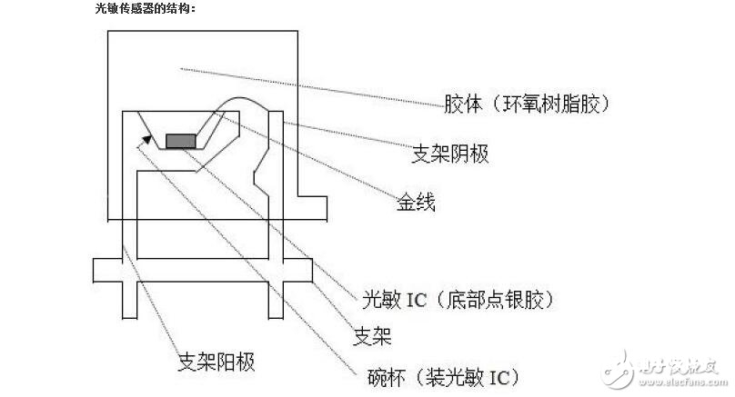 光敏传感器的作业原理及其运用