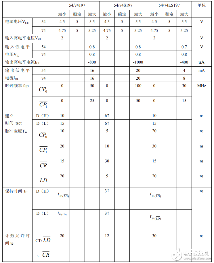 74ls197中文材料汇总（74ls197引脚图及功用_逻辑功用及特性）