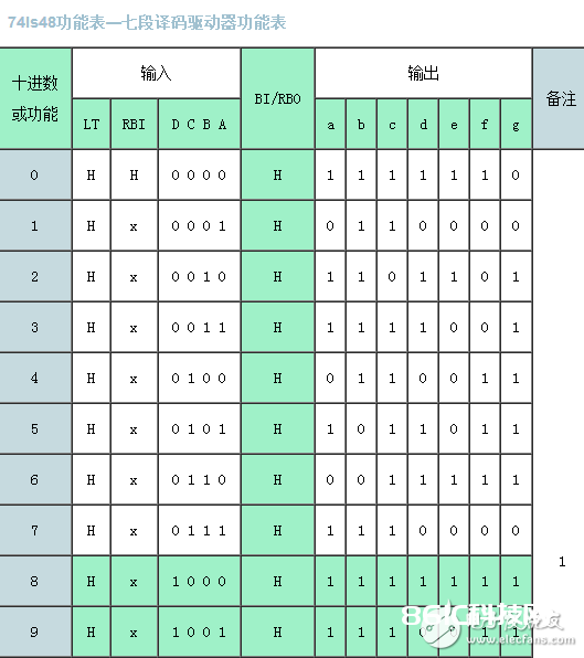 74ls48功用介绍及管脚阐明