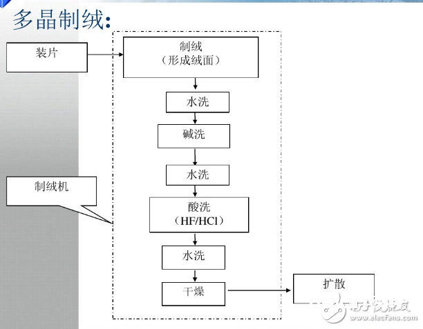 太阳能电池制造工艺